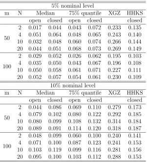 Table 2.7: Type I errors (the proportions of rejections under H0) of diﬀerent methodsin Case 4 with γ = 0.25