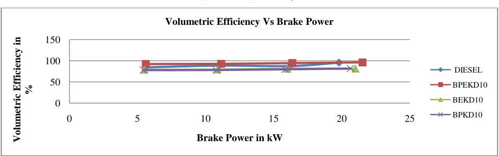 Fig : 14Comparasion of Volumetric Efficiency for BPEKD10, BEKD10, BPKD10 and Pure Diesel 