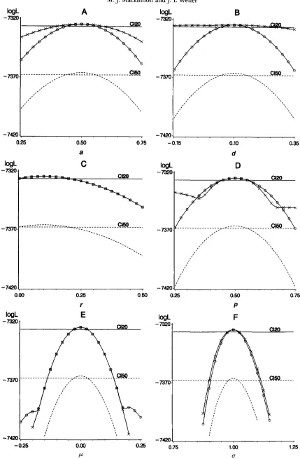FIGURE ''\\\,\,\L a polygenic effect fitted in  the model other parameters known for  data sets with  5000 records divided into  either d = 1.-Uniparameter profiles of the expected  log likelihood (log L) with respect to parameter estimates assuming all 20