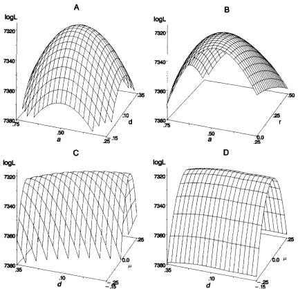 FIGURE 2.-Expected was fitted whereas  in  D  it was.  Data sets comprised log likelihood surface with respect  to  estimates of two parameters  at  a time