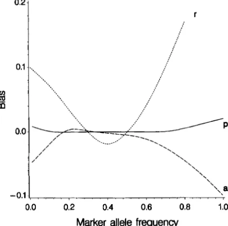 Figure shows three-dimensional representations 4. at a time the likelihood surface with respect to two parameters 2 of (ci and d, ci and jl and The figures 