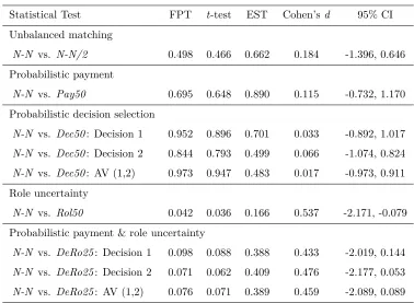 Table 2: Transfers across Treatments