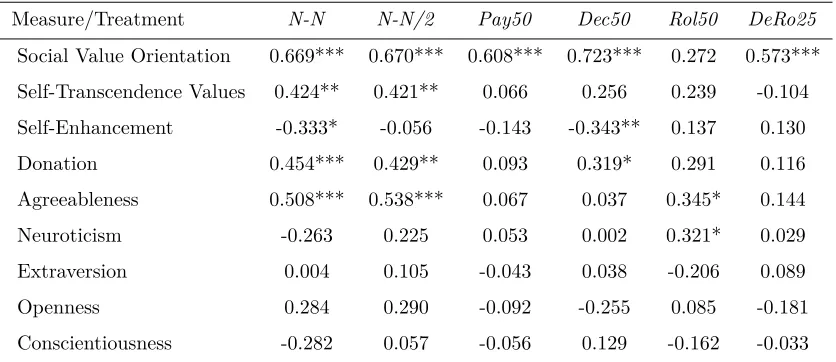 Table 5: Dictator Transfers and Alternative Measures of Generosity and Personality