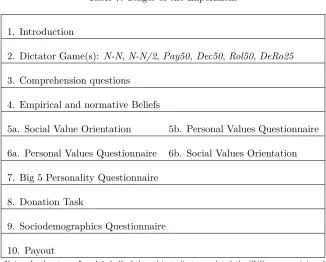 Table 7: Stages of the Experiment