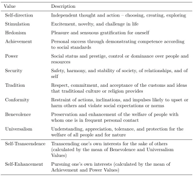 Table 10: The Ten Basic Personal Values