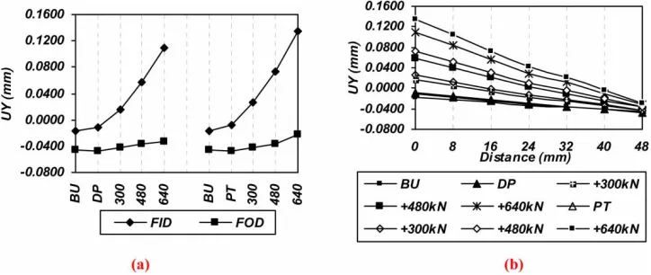Fig. 6Contact stress (SY) at (a) DP, (b) DP+300 kN, (c) DP+640 kN, (d) PT, (e) PT+300 kN, and (f)PT+640 kN