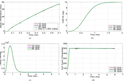 Figure 2. Effect of different processor numbers on spray characteristics. (a) Spray penetration; (b) fuel concentration; (c) liquid parcels; (d) cell count
