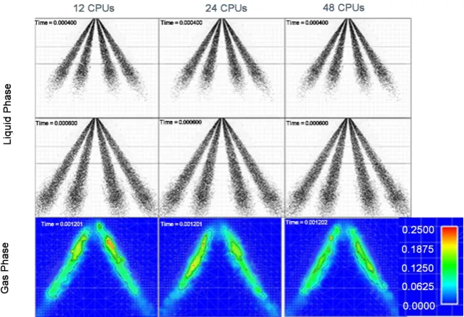 Figure 3. Effect of different processor numbers on spray simulation. 