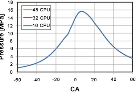 Figure 6. Effect of different processor numbers on closed cycle DISI combustion. 