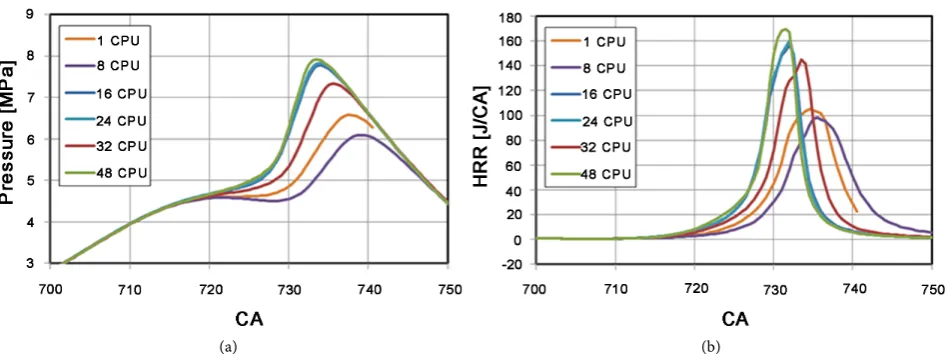 Figure 11. Comparison of Test O3 with different number of processors. (a) Pressure; (b) Heat release rate