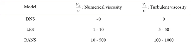 Table 1. Orders of magnitude of numerical and turbulent viscosity in DNS, LES and RANS code [10]