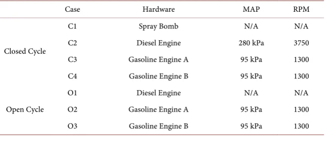 Table 3. Operating conditions for the test matrix. 