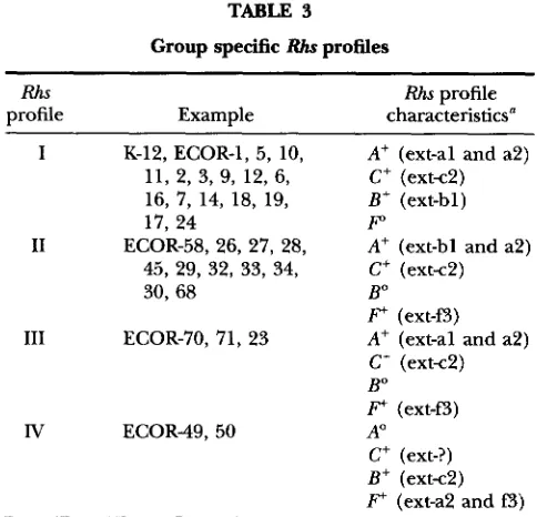 TABLE 3 MLEE, provides such an example. These three strains all have R h s  profile 111, except  that ECOR-72 has an 