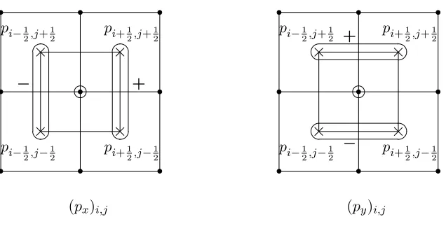 Figure 5.2:Gradient term ∇p = (px, py) located at i, j grid node.