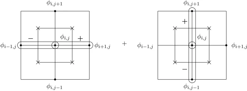 Figure 5.5:Diﬀusion (Laplace) termfor −∆u = (−∆u1, −∆u2) located at i, j grid node. (φ = u1 −∆u1 and φ = u2 for −∆u2.)