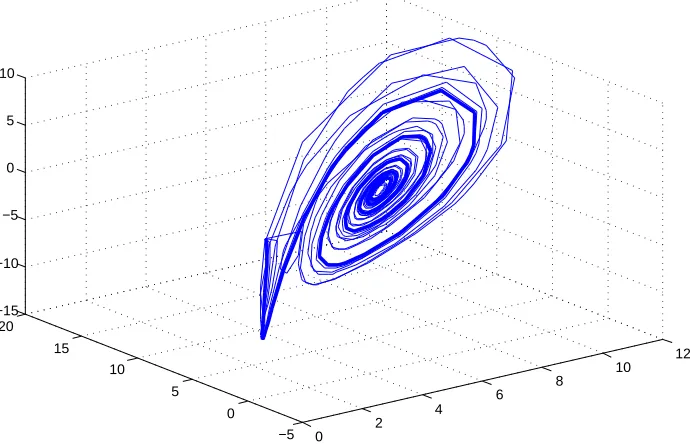 Figure 7.2:Iterates(7 x1, . . . , x10 by Tpbdry.m for the controlled Lorenz system. Parameters= 1, c = 1 over time horizon [0, 5] with 5 stages and 20 subintervals, targeting equilibrium, 7, −1) with initial condition x0 = (1, 1, 1) and damping parameter α = .7.