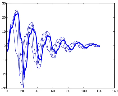 Figure 7.4:Control u after 10 iterations for varying number of subintervals N = 20, 40, 80.