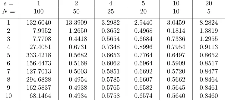 Table 7.1:Cost JN(uN) for varying numbers of stages s and subintervals N over 10 iterations.