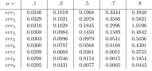 Table 7.3:Relative error errn+1 = |xn+1−xn|/|xn| between state iterates for varying (damping)stepsizes α = .1, .3, .5, .7, .9 over 10 iterations, with s = 5 stages and N = 20 subintervals.