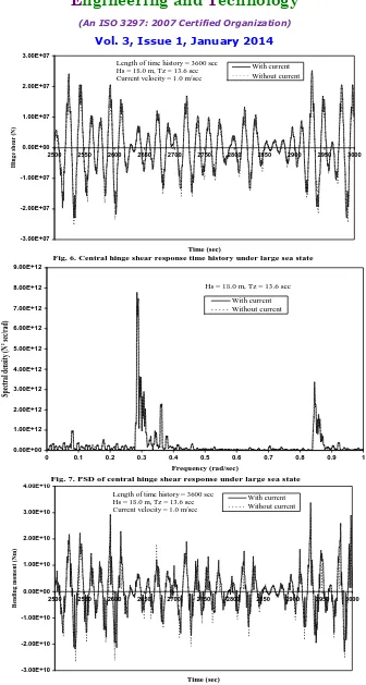 Fig. 6. Central hinge shear response time history under large sea stateTime (sec)