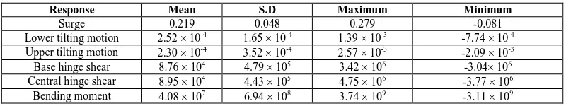 TABLE 5: Statistical response of ALP under large sea state (Hs =6.5 m, Tz =8.15 sec) with current (1.0 m/sec)  