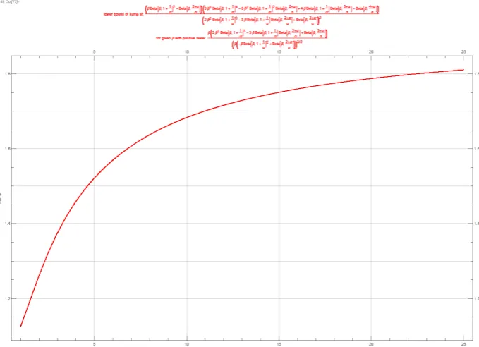 Fig. 7. Kumaraswamy distribution minimum shape factor for given β. The horizontal axis is β