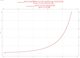 Fig. 8. Kumaraswamy distribution minimum shape factor for given axis is α. The horizontal α