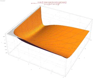 Fig. 9. GB2 Skewness 3D contour plot at q=∞.