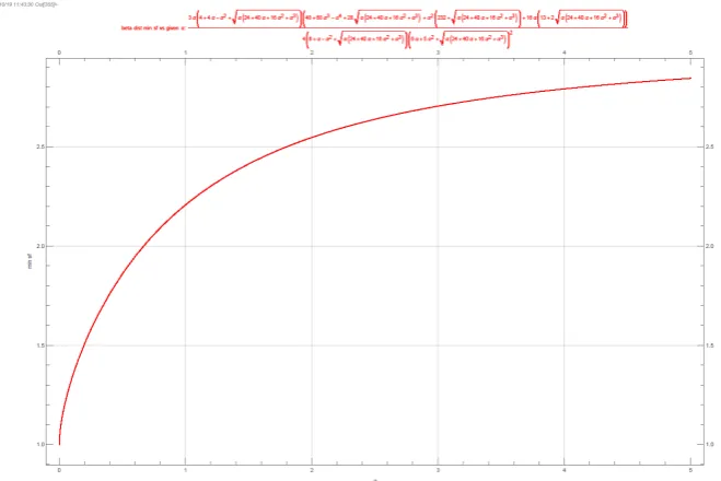 Fig. 1. Beta distribution minimum shape factor for given α in the horizontal axis. 