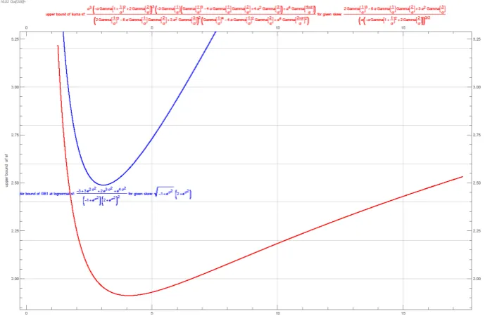 Fig. 3. Kumaraswamy distribution maximum shape factor and log normal distribu-tion shape factor with respect to skewness plot