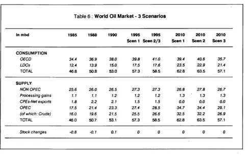 Table 6 : World Oil Market - 3 Scenarios 