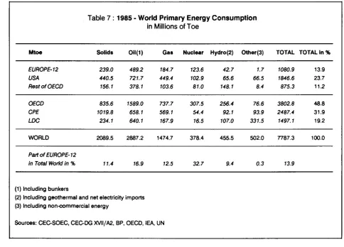 Table 7 : 1985 - World Primary Energy Consumption 