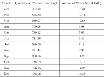 Table 9.5: Data output from Post-Process 2 detailing the monthly quantity of monolayer