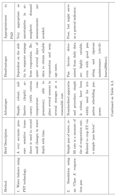 Table A.1: Summary of the advantages and disadvantages of various methods for measuring evaporation from farm water storages (Part 1)