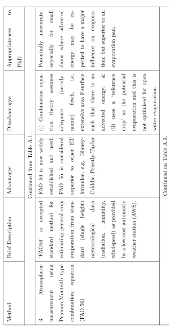 Table A.2: Summary of the advantages and disadvantages of various methods for measuring evaporation from farm water storages (Part 2)