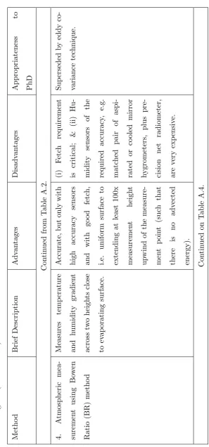 Table A.3: Summary of the advantages and disadvantages of various methods for measuring evaporation from farm water storages (Part 3)