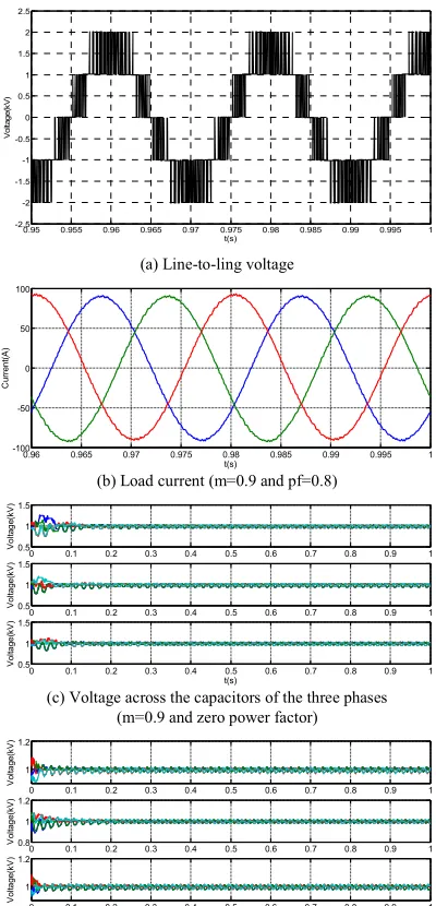Fig.4: Key waveforms obtained with three-level modular inverter 