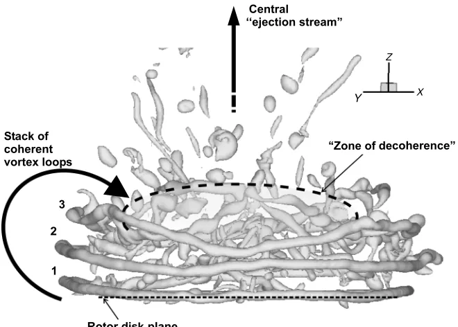 Fig. 12. 2D and 3D images of the rotor wake in VRS showing the initiation of a large-scale vortex breakaway.