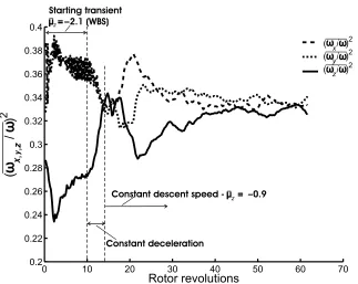 Fig. 14. Variation of the contribution of each vortex component to the overall vorticity in the ﬂow ﬁeld.