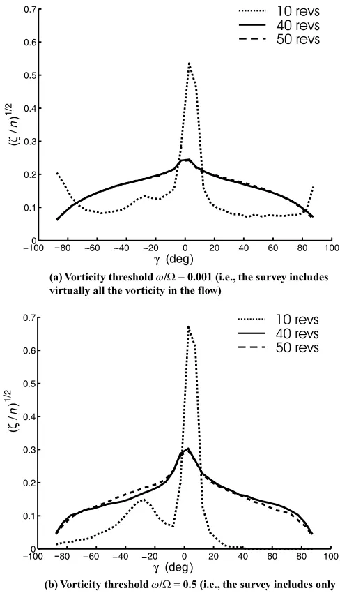 Fig. 15. Statistical spread of vortex ﬁlament orientations with respectto the horizontal in WBS and high-speed VRS.