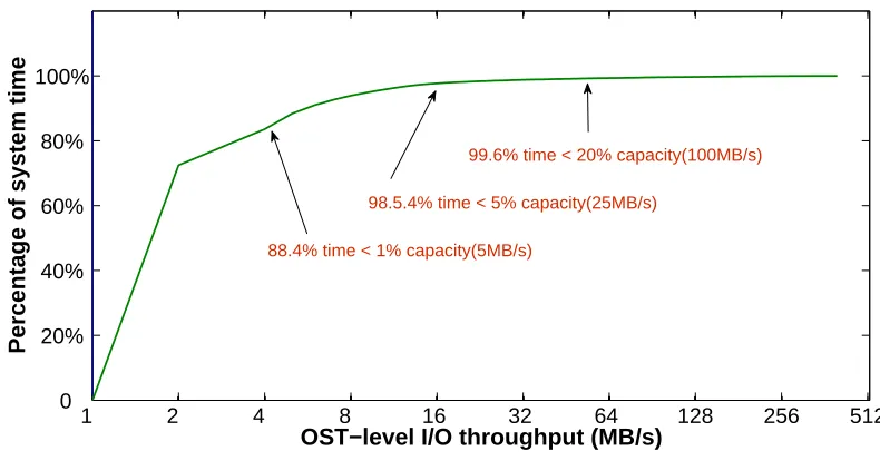 Figure 1.2:CDF of per-OST I/O throughput