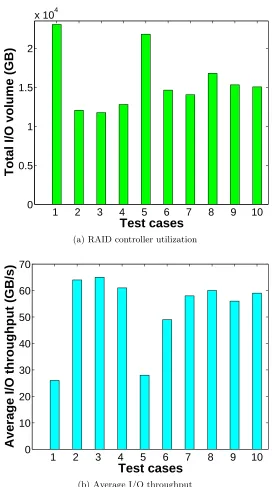 Figure 1.3:I/O performance variance test on Titan
