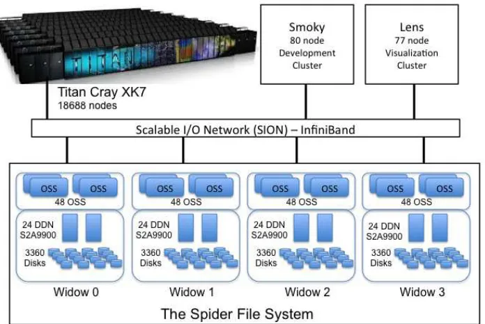 Figure 2.1:Previous Spider storage system architecture
