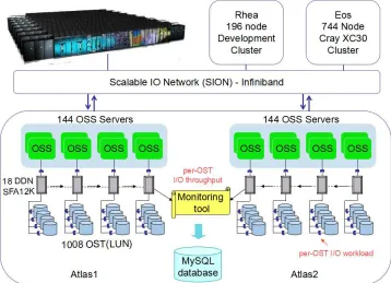 Figure 2.2:Current Spider storage system architecture
