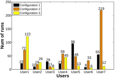 Figure 4.1:Example of the repeatability of runs on Titan, showing the number of runs usingidentical job conﬁgurations for seven users issuing the largest jobs, between July and September2013.