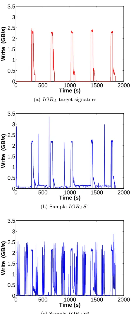 Figure 4.2:I/O signature of IORA and two samples
