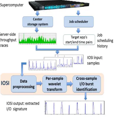 Figure 4.4:IOSI overview