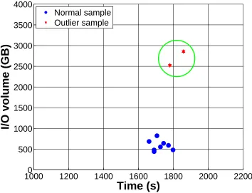 Figure 4.5:Example of outlier elimination