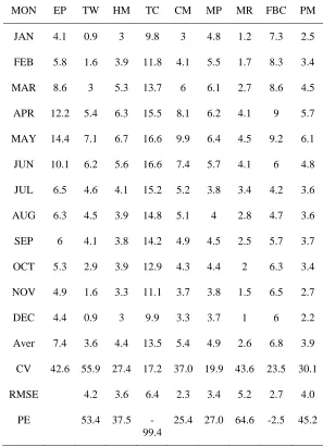 Table 1: Mean monthly daily ETo by various methods for Ranchi 
