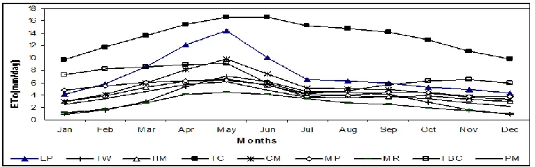 Table 2: Regression coefficients between Penman Monteith (PM) method and other methods